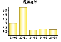 現預金等