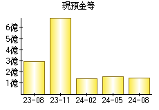 現預金等