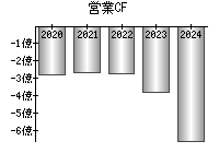 営業活動によるキャッシュフロー