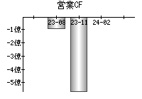 営業活動によるキャッシュフロー