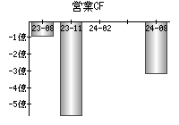 営業活動によるキャッシュフロー