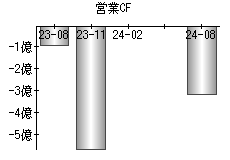 営業活動によるキャッシュフロー