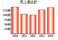 売上高合計