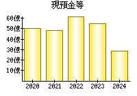 現預金等