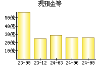 現預金等