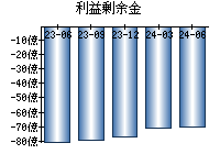 利益剰余金