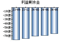 利益剰余金