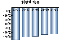 利益剰余金