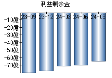 利益剰余金