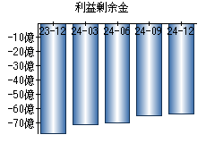 利益剰余金