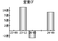 営業活動によるキャッシュフロー