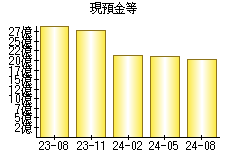 現預金等