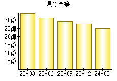 現預金等