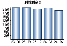 利益剰余金