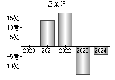 営業活動によるキャッシュフロー