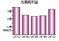 当期純利益