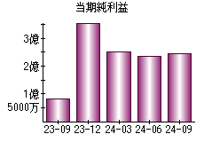 当期純利益