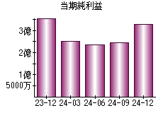 当期純利益