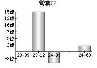 営業活動によるキャッシュフロー