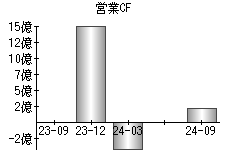 営業活動によるキャッシュフロー