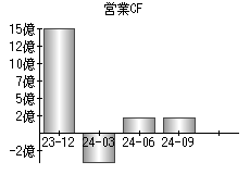 営業活動によるキャッシュフロー