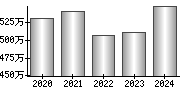 平均年収（単独）