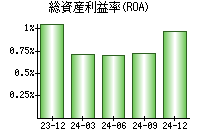 総資産利益率(ROA)