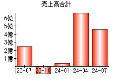 売上高合計