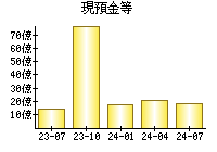 現預金等