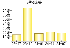 現預金等