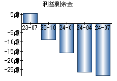 利益剰余金