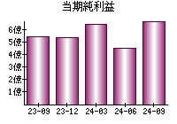 当期純利益