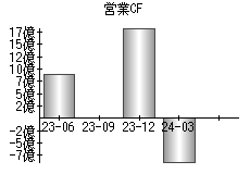 営業活動によるキャッシュフロー