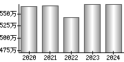 平均年収（単独）