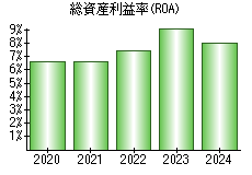 総資産利益率(ROA)