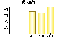 現預金等