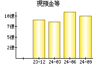 現預金等