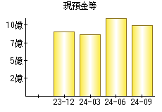 現預金等