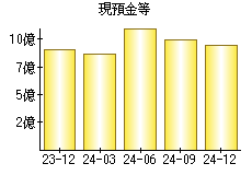 現預金等