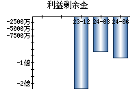 利益剰余金