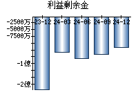 利益剰余金