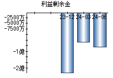 利益剰余金