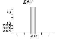 営業活動によるキャッシュフロー