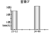 営業活動によるキャッシュフロー