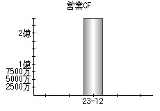 営業活動によるキャッシュフロー