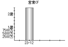 営業活動によるキャッシュフロー