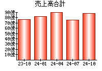 売上高合計