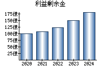 利益剰余金