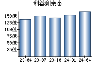 利益剰余金