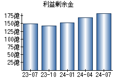 利益剰余金